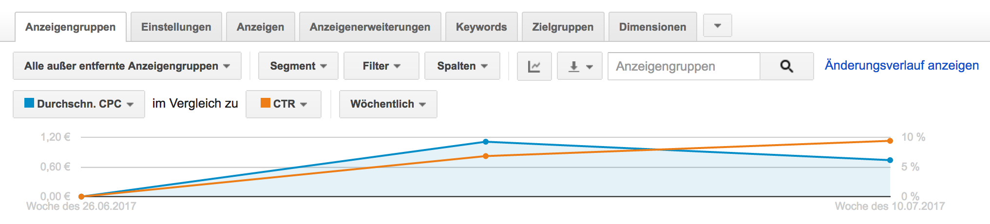Chart: Mehr Wirkung durch mehr Klicks bei sinkenden Kosten pro Klick nach einer Optimierung. der Kampagne.